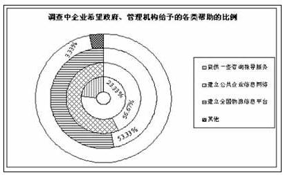 我国物流信息化发展现状与趋势(图一)